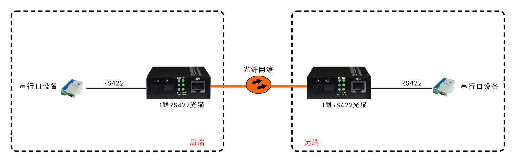 袖珍型RS422光端機/光貓