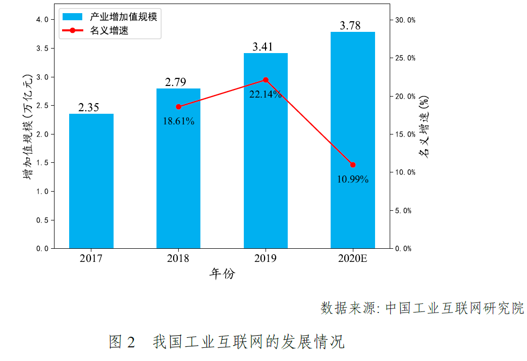 中國工業(yè)互聯(lián)網(wǎng)的“蛋糕”又大了