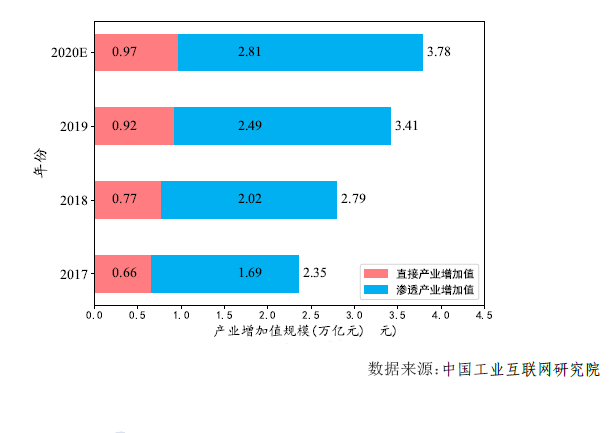中國工業(yè)互聯(lián)網(wǎng)的“蛋糕”又大了