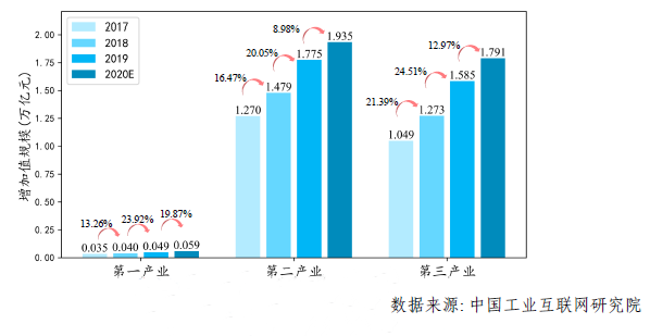 中國工業(yè)互聯(lián)網(wǎng)的“蛋糕”又大了