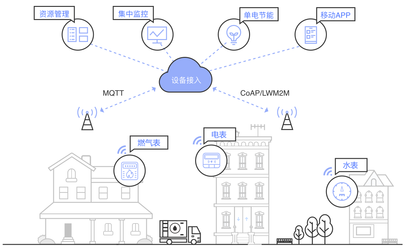 購買iot設(shè)備需注意的4個(gè)建議
