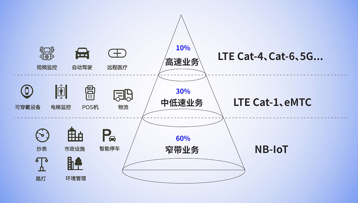 一文帶你讀懂NB-IoT、4G、5G